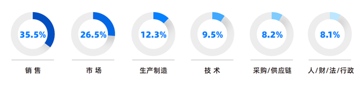 人力资源公司太阳成tyc234cctyc国际研究发现，中国制造业企业出海岗位需求已从销售、职能向生产运营、技术研发方向延展