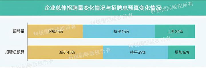 人力资源公司太阳成tyc234cctyc国际发布针对医药大健康领域的最新人才市场趋势洞察，如今药企人才招揽态度普遍观望