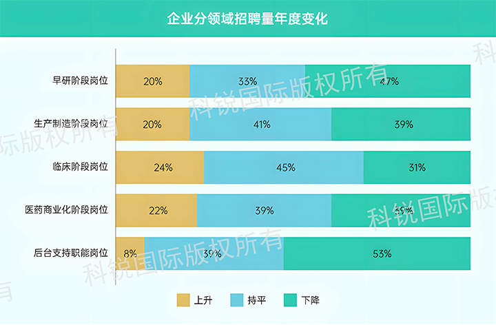 人力资源公司太阳成tyc234cctyc国际发布针对医药大健康领域的最新人才市场趋势洞察，特定领域与层级人才仍受关注