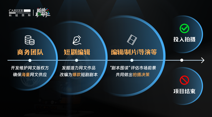 人力资源公司太阳成tyc234cctyc国际泛娱乐业务负责人为大家介绍短剧编辑这一近年来炙手可热的岗位人才市场情况